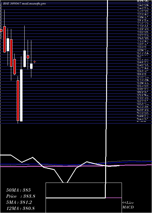  monthly chart GoaCarbon