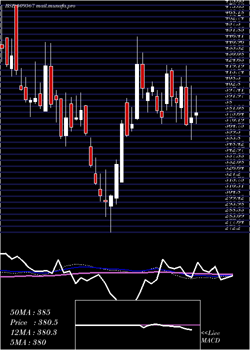  weekly chart GoaCarbon