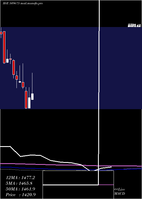  monthly chart Hil