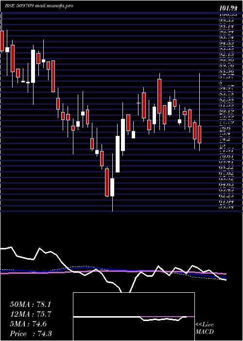  weekly chart IntConveyor