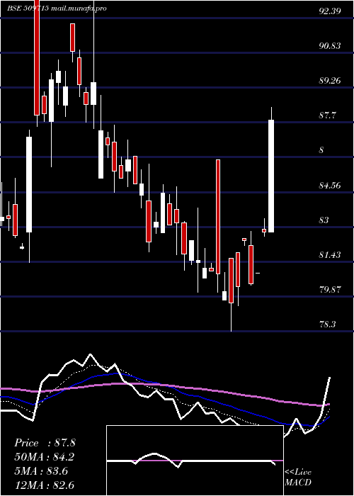  Daily chart JayshreTea