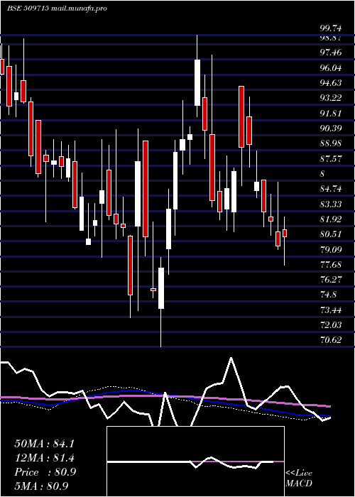  weekly chart JayshreTea