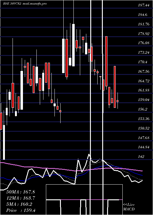  Daily chart KothariInd