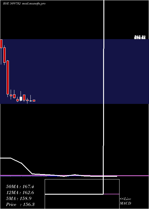  monthly chart KothariInd
