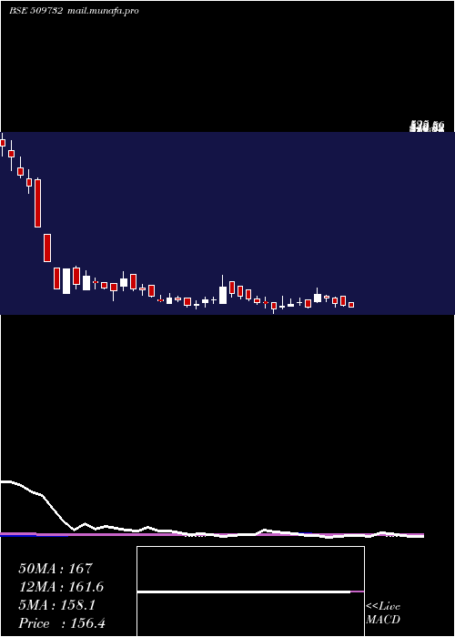  weekly chart KothariInd