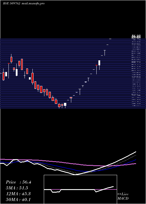  Daily chart MaproIndustries