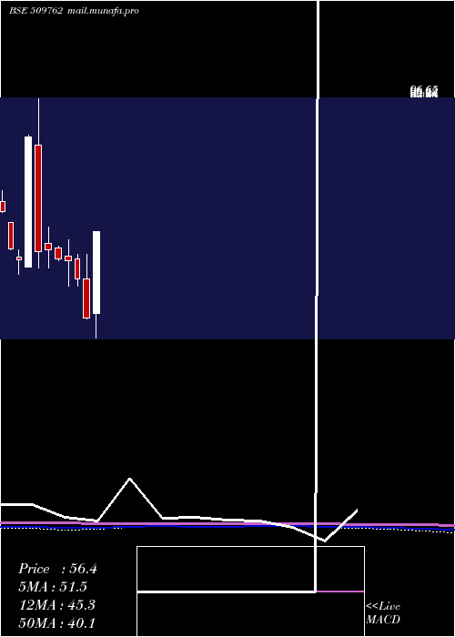  monthly chart MaproIndustries
