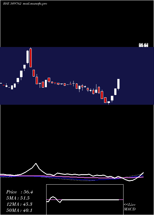  weekly chart MaproIndustries