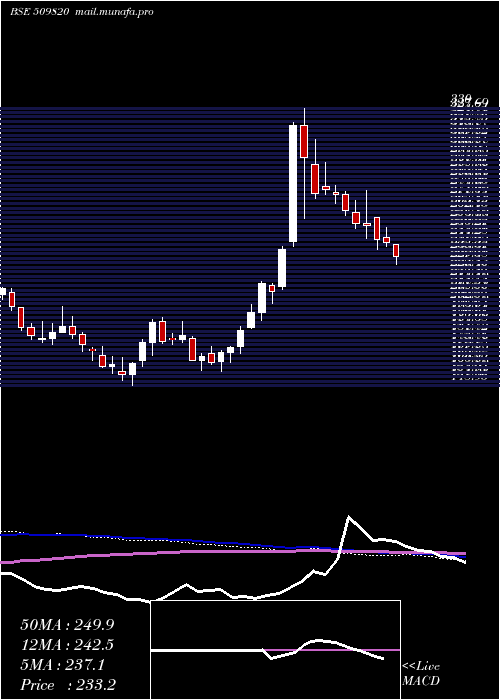  weekly chart Paperprod