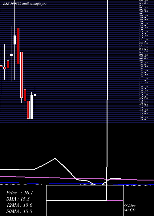  monthly chart PremierSyn