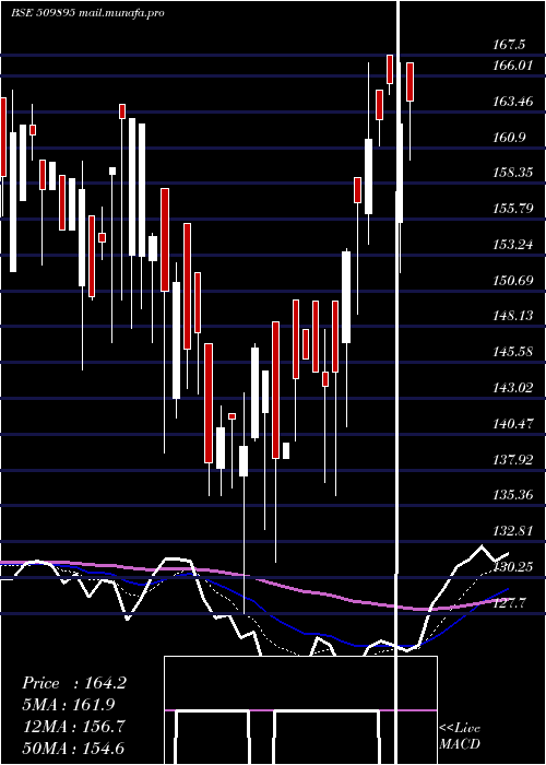  Daily chart HindMills