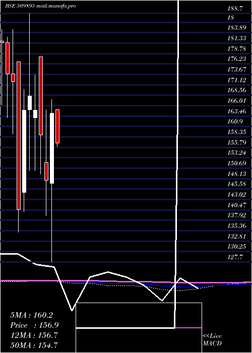  monthly chart HindMills