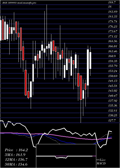  weekly chart HindMills