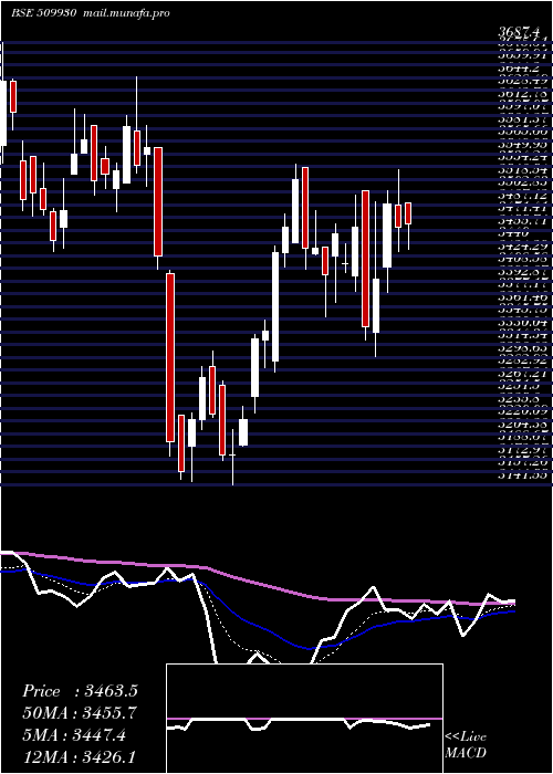  Daily chart SupremInd