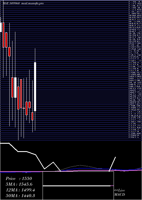  monthly chart UP