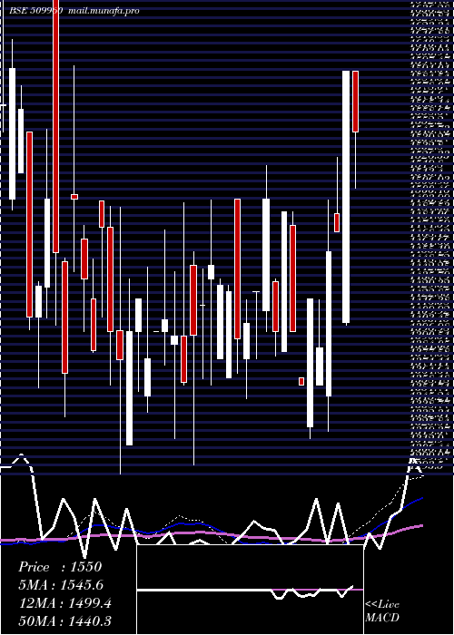  weekly chart UP