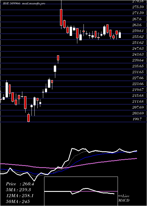 Daily chart VstIndus