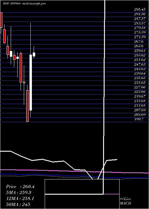  monthly chart VstIndus