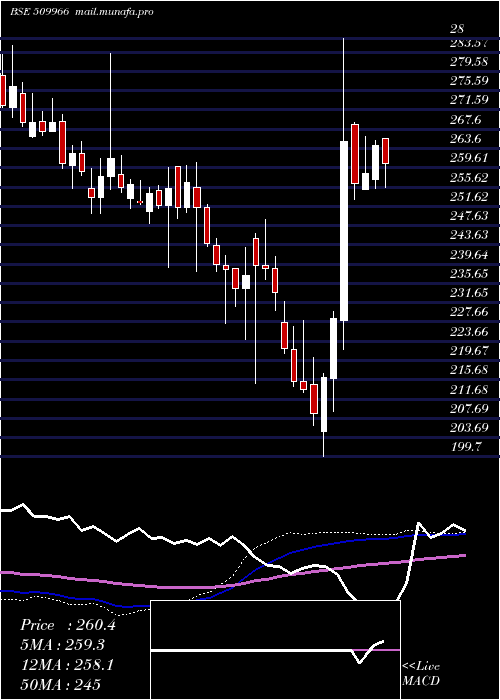  weekly chart VstIndus