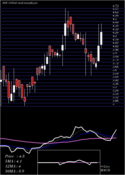  Daily chart SwastiVinay