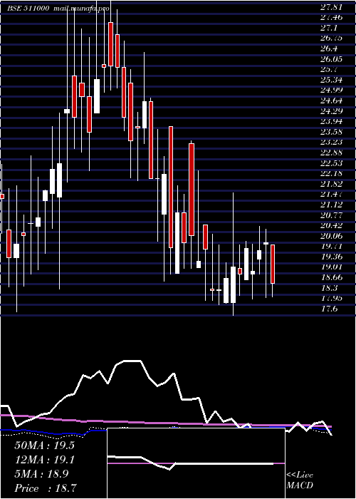  weekly chart MadhusSec