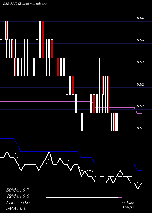  Daily chart YaminiInves