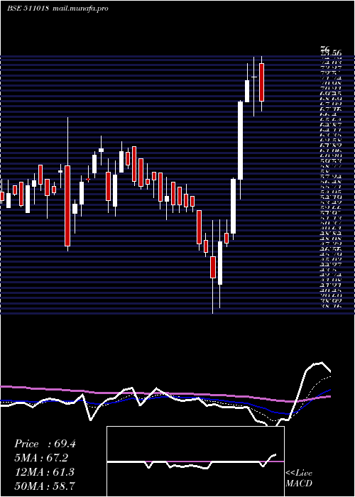  Daily chart MilgreyFin