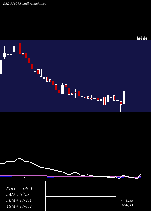  weekly chart MilgreyFin
