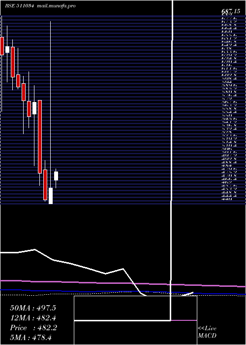  monthly chart JindalDrill