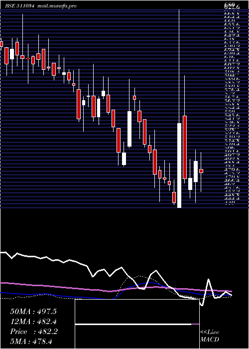  weekly chart JindalDrill