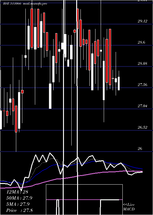  Daily chart SakthiFin