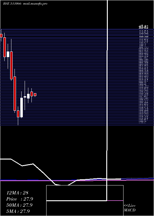  monthly chart SakthiFin