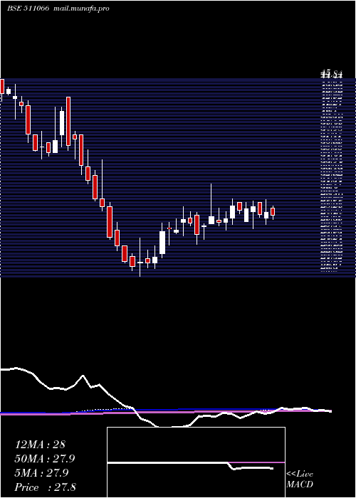  weekly chart SakthiFin