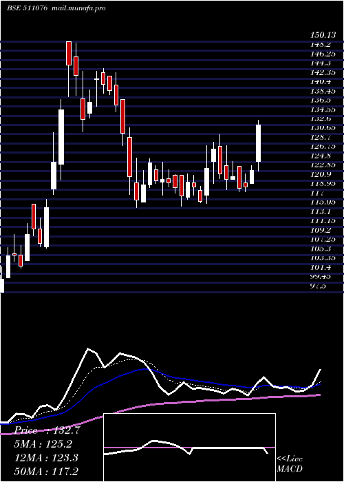  Daily chart SatInd