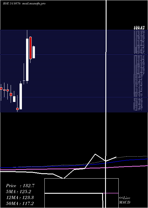  monthly chart SatInd