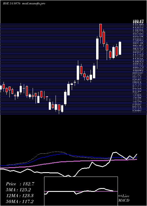  weekly chart SatInd
