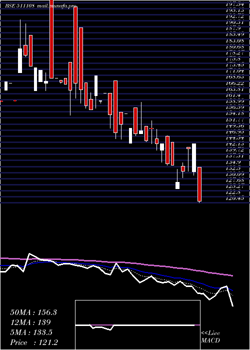  Daily chart ShivaTexyam