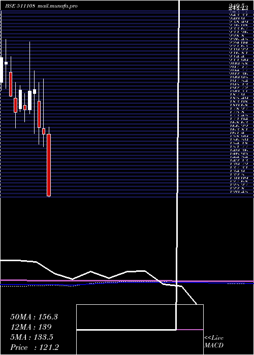  monthly chart ShivaTexyam