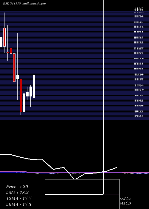  monthly chart VB