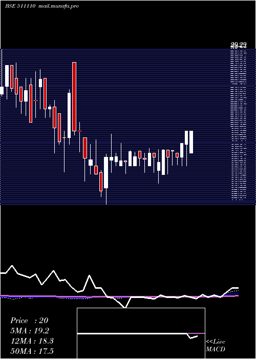  weekly chart VB