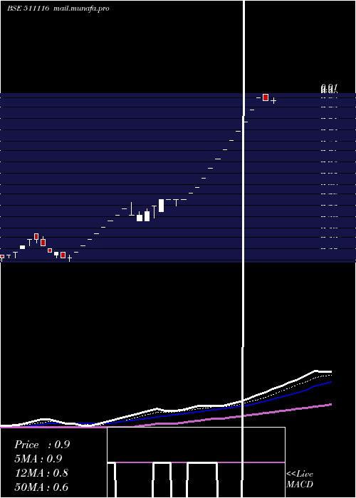  Daily chart Quadrant