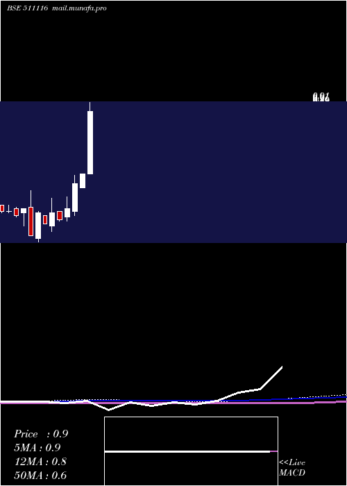  monthly chart Quadrant