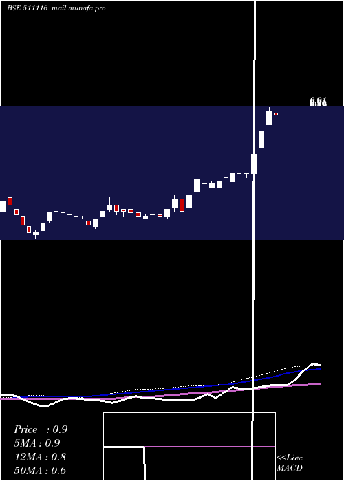  weekly chart Quadrant