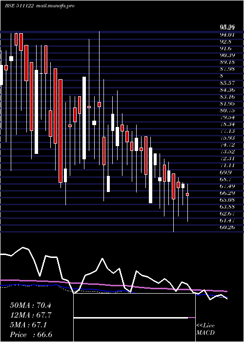  weekly chart FirstCusto