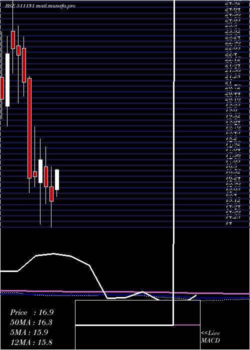  monthly chart KamanHsg