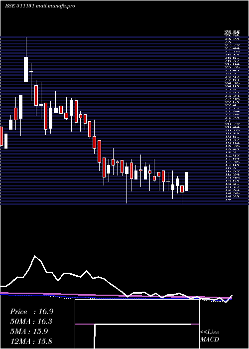  weekly chart KamanHsg