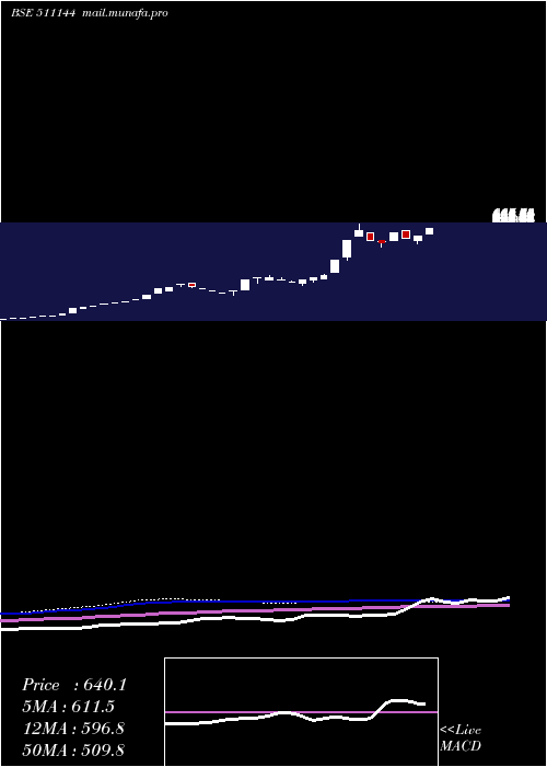  weekly chart Asyainfo