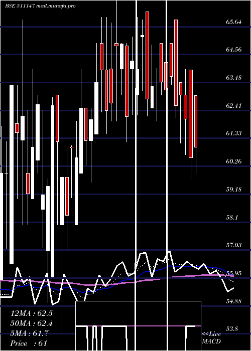 Daily chart WallSt