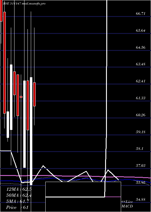  monthly chart WallSt
