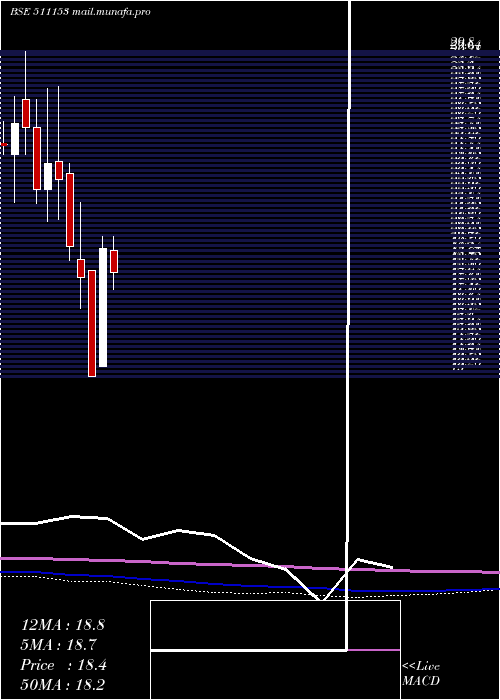  monthly chart Anjanifoods